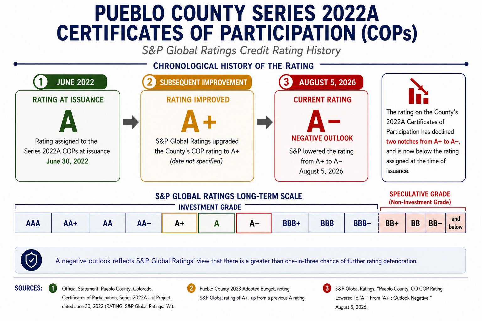 Pueblo County financial graphic